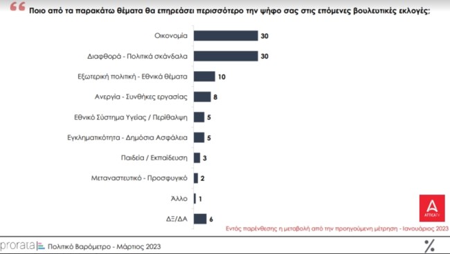 Δημοσκόπηση Prorata