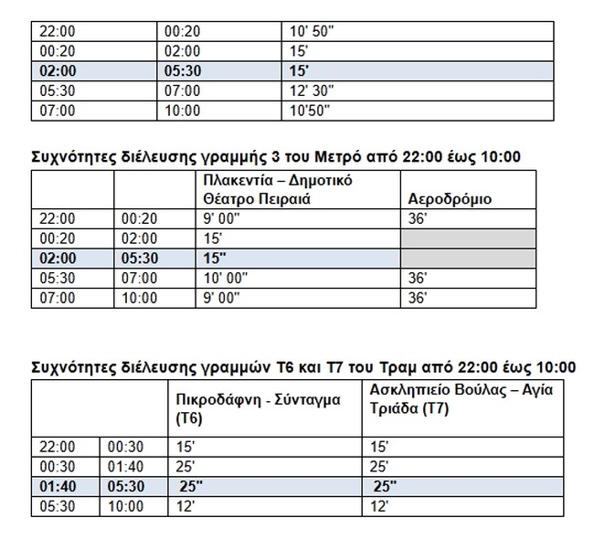 Από σήμερα η 24ωρη λειτουργία του μετρό κάθε Σάββατο – Αυστηρότερες ποινές στον νέο ΚΟΚ