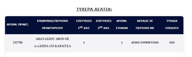 Τζόκερ: Με 3 ευρώ κέρδισε 1,2 εκατ. ευρώ - Στην Καρδίτσα το χρυσό δελτίο