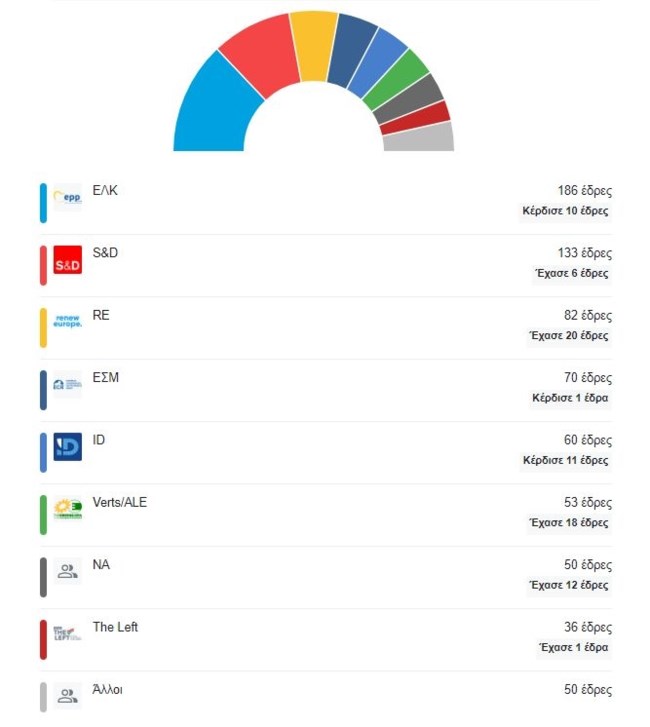 Πώς διαμορφώνεται το νέο ευρωκοινοβούλιο