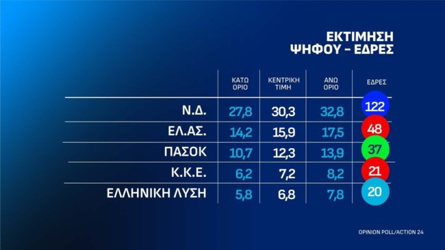 ΣΗΜΟΣΚΟΠΗΣΗ OPINNION POLL 13-10-2026