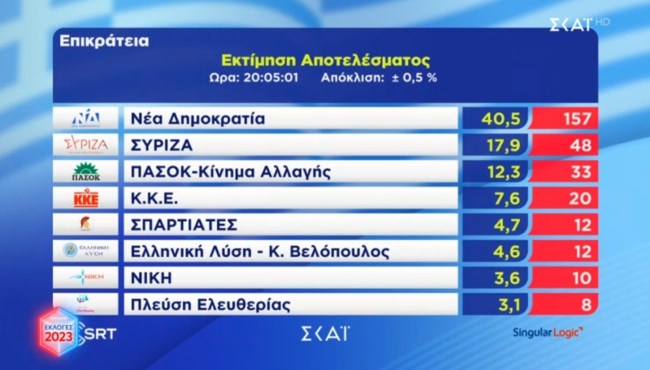 Υπουργείο Εσωτερικών: Εκτίμηση για οκτακομματική βουλή- Αυτοδύναμη η ΝΔ - Εντός η Πλεύση Ελευθερίας, εκτός ΜέΡΑ25