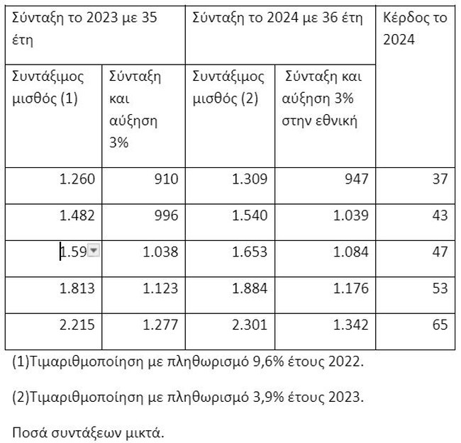 Πότε συµφέρει να βγείτε στη σύνταξη: Το 2023 ή το 2024; - Πίνακες με παραδείγματα