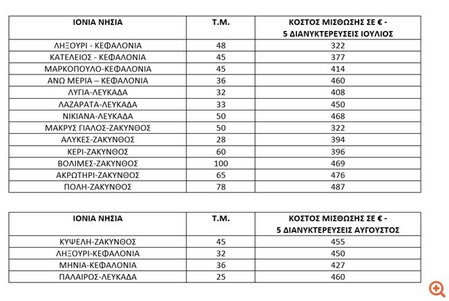 Πού κυμαίνονται οι τιμές ενοικίασης κατοικιών για διακοπές σε νησιά - Οι οικονομικές επιλογές