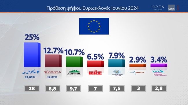 MRB: Διπλάσιο ποσοστό της ΝΔ από τον ΣΥΡΙΖΑ, τρίτο το ΠΑΣΟΚ -  Οι νικητές και ηττημένοι της πρότασης μομφής για τα Τέμπη