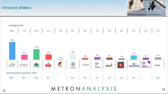 Metron Analysis