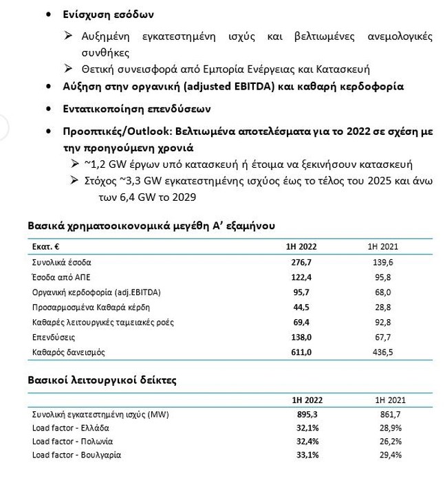 Όμιλος ΤΕΡΝΑ ΕΝΕΡΓΕΙΑΚΗ: Οικονομικά Αποτελέσματα Α’ Εξαμήνου 2022