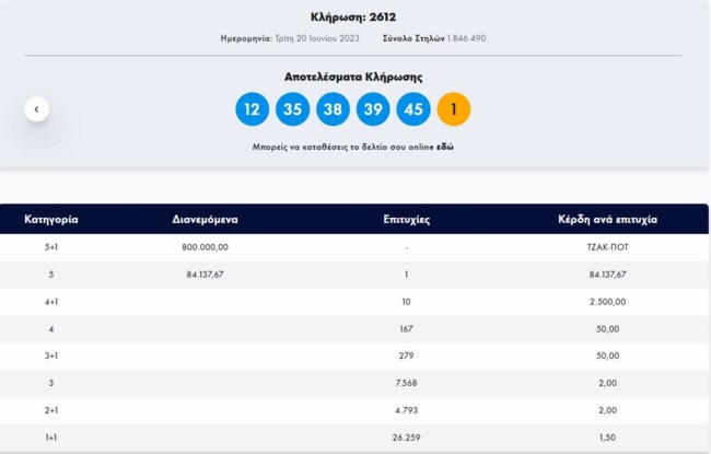 Τζόκερ κλήρωση 2612: Αυτοί είναι οι τυχεροί αριθμοί για σήμερα (20/6/2023)
