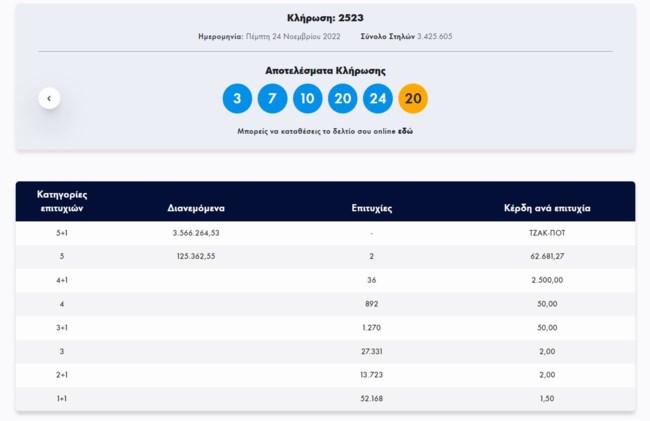 Τζόκερ κλήρωση 2523: Αυτοί είναι οι τυχεροί αριθμοί για σήμερα (24/11/2022)