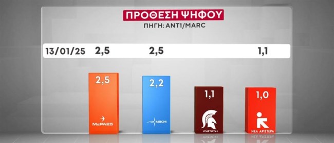 πρόθεση