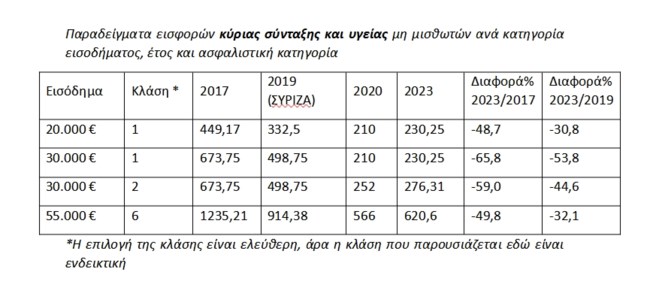 Ελεύθεροι επαγγελματίες: Πόσο αυξάνονται οι εισφορές με βάση τον πληθωρισμό - Αναλυτικά παραδείγματα