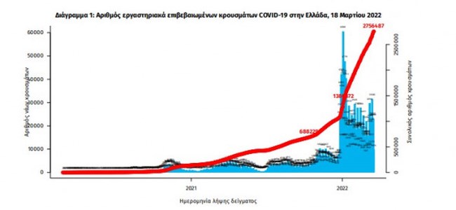 Κορονοϊός: 23.621 νέα κρούσματα σήμερα - 55 θάνατοι και 354 διασωληνωμένοι