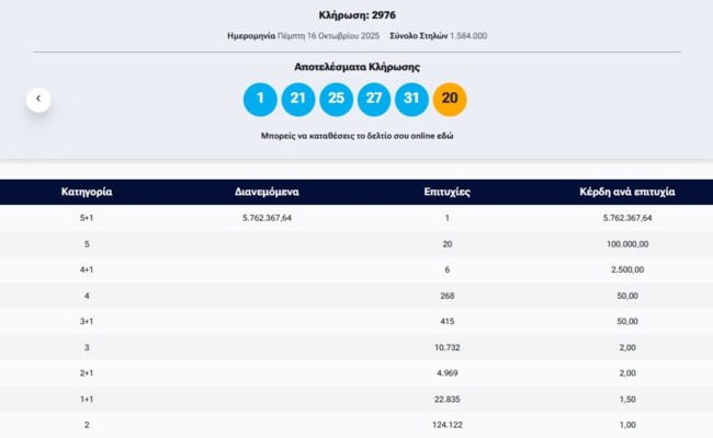 Κλήρωση Τζόκερ 16/10/2025: Οι τυχεροί αριθμοί για τα 5,7 εκατ. ευρώ