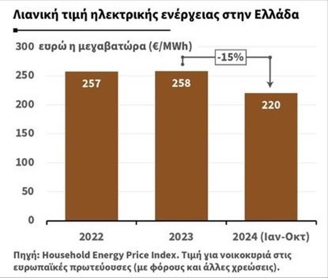 Οι επιδοτήσεις Δεκεμβρίου για το ηλεκτρικό ρεύμα: Στο 1,5 λεπτό ανά κιλοβατώρα