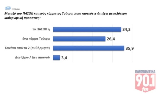 ΔΗΜΟΣΚΟΠΗΣΗ GPO ΠΑΡΑΠΟΛΙΤΙΚΑ