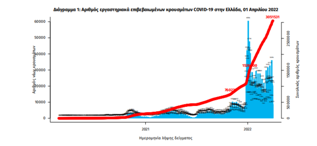 Κορονοϊός: 21.102 νέα κρούσματα σήμερα - 60 θάνατοι και 351 διασωληνωμένοι
