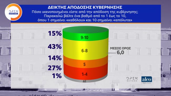 Δημοσκόπηση ALCO: 17 μονάδες μπροστά η ΝΔ - Απόλυτη κυριαρχία Μητσοτάκη στη σύγκριση με Τσίπρα