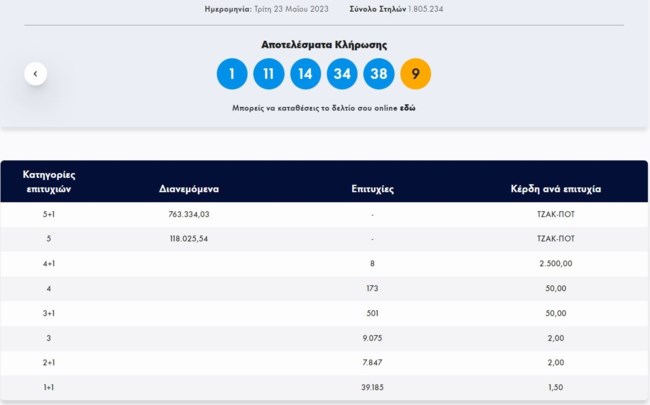 Τζόκερ κλήρωση 2600: Αυτοί είναι οι τυχεροί αριθμοί για σήμερα (23/5/2023)