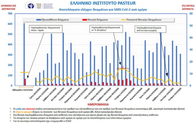 Κορονοϊός: Αυτή ήταν η χειρότερη μέρα στην Ελλάδα - Τι δείχνει το γράφημα της πορείας του ιού