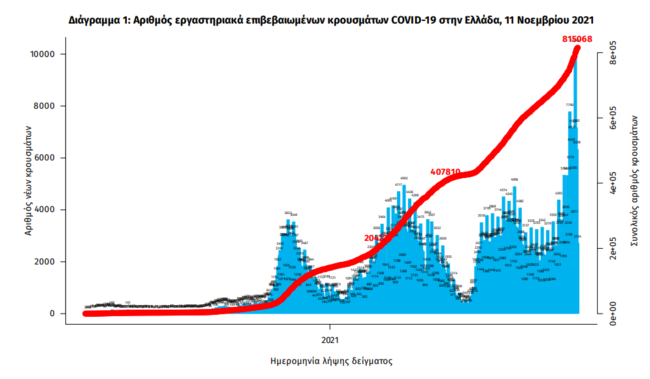 Κορονοϊός: Εσπασε το φράγμα των 500 διασωληνωμένων - 67 θάνατοι και 6.801 νέα κρούσματα