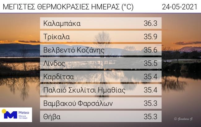 Μαγιάτικο καλοκαίρι -Ξεπέρασε τους 36 βαθμούς η θερμοκρασία στη Θεσσαλία  - Ζέστη και την Τρίτη