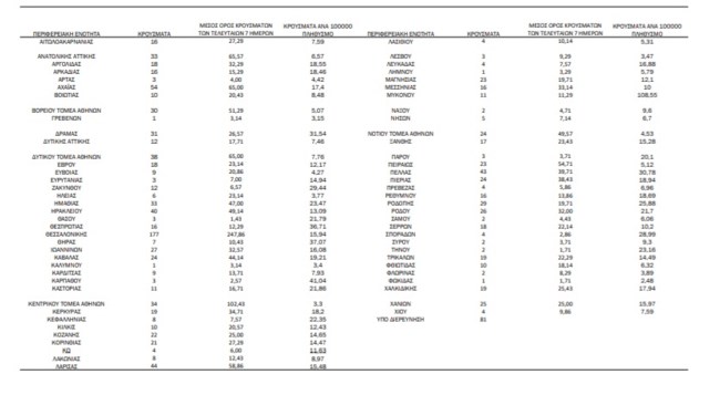 Κορονοϊός: 199 νέα κρούσματα στην Αττική - 177 στη Θεσσαλονίκη, 85 στην Κρήτη