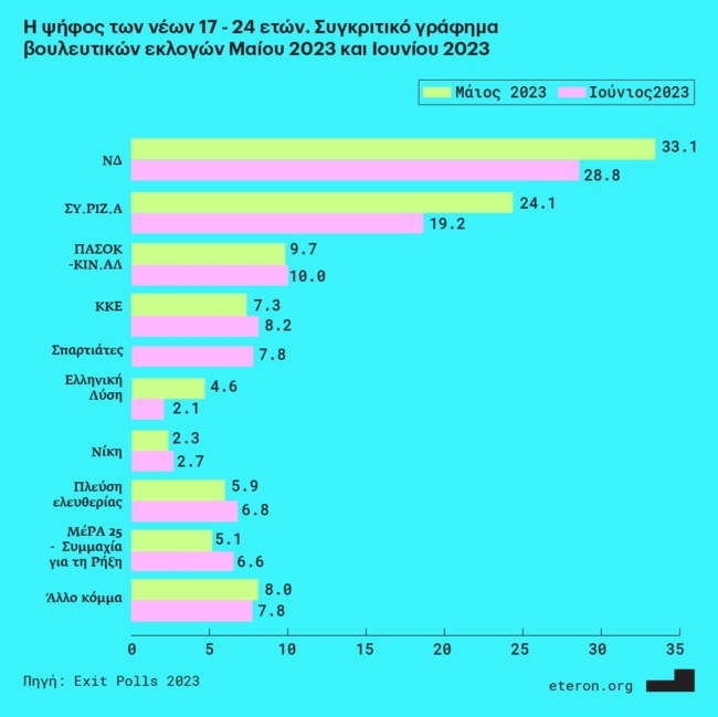 Eteron: Πώς ψήφισαν οι νέοι - Οι αλλαγές από τον Μάιο στον Ιούνιο του 2023 [πίνακες]
