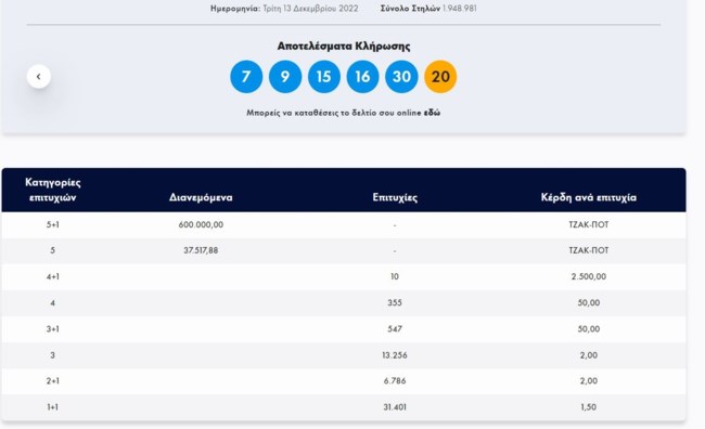 Τζόκερ κλήρωση 2531: Αυτοί είναι οι τυχεροί αριθμοί για σήμερα (13/12/2022)