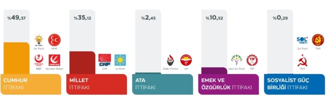 Τουρκία Εκλογές αποτελέσματα βουλευτικών