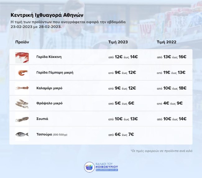 Καλάθι του νοικοκυριού