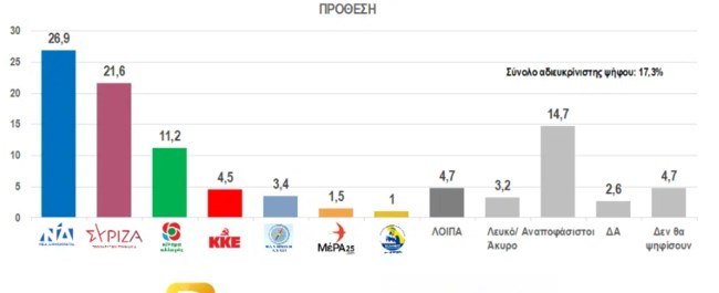 Δημοσκόπηση Data Consultants: Στο 5,3% η διαφορά Νέας Δημοκρατίας – ΣΥΡΙΖΑ