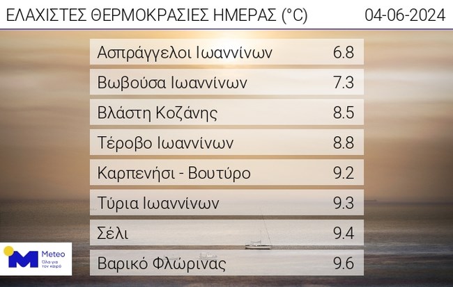 ΧΑΜΗΛΕΣ ΘΕΡΜΟΚΡΑΣΙΕΣ