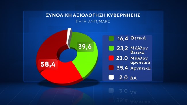αξιολογηση