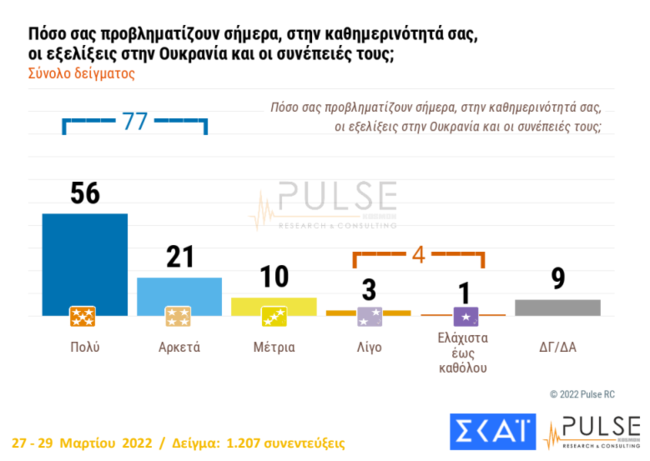Δημοσκόπηση Pulse