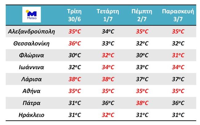 Έρχεται μίνι καύσωνας - Πού θα ξεπεράσει τους 35 βαθμούς ο υδράργυρος