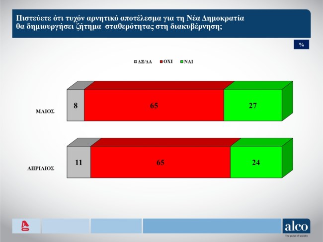 Δημοσκόπηση Alco