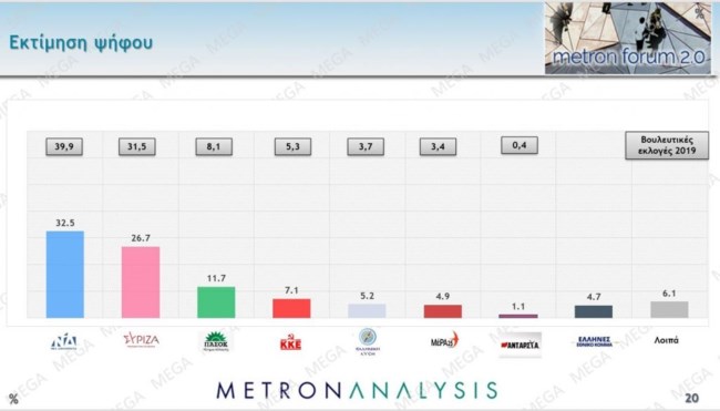 Metron Analysis: 5,8% η διαφορά ΝΔ - ΣΥΡΙΖΑ στην πρώτη δημοσκόπηση μετά την ανακοίνωση των εκλογών - Στο 11,7% το ΠΑΣΟΚ