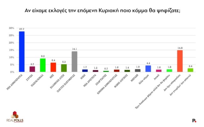 Δημοσκόπηση Real Polls: Πάνω από 30% η ΝΔ - ΠΑΣΟΚ και ΣΥΡΙΖΑ θα είχαν μεγαλύτερα ποσοστά χωρίς Ανδρουλάκη και Φάμελλο