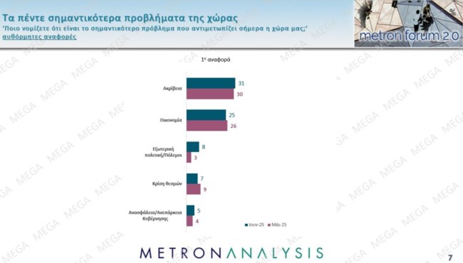 προβληματα