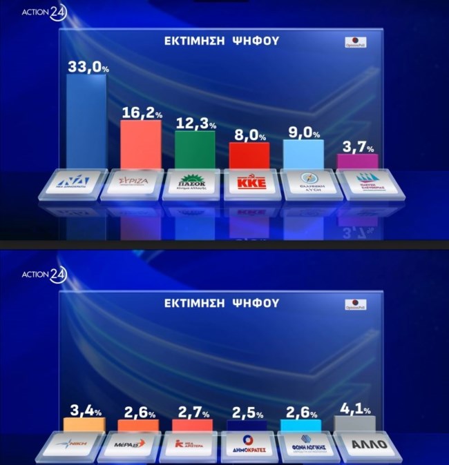 Δημοσκόπηση Opinion Poll: Μήνυμα διαμαρτυρίας στην κυβέρνηση θέλει να στείλει το 63,3% - Κανένα κόμμα δεν κάνει αντιπολίτευση, λένε οι πολίτες