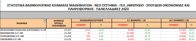 Πανελλαδικές_Στατιστικά 5