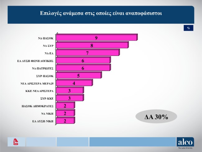 Δημοσκόπηση Alco