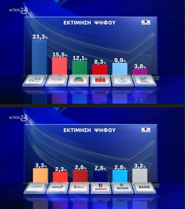 Δημοσκόπηση Opinion Poll: Οριακά πιάνει τον στόχο του 33% η ΝΔ - Μάχη για 6 κόμματα για το όριο του 3% στις ευρωεκλογές