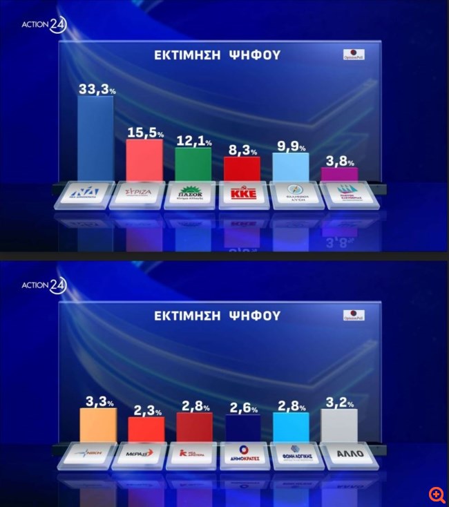 Δημοσκόπηση Opinion Poll: Οριακά πιάνει τον στόχο του 33% η ΝΔ - Μάχη για 6 κόμματα για το όριο του 3% στις ευρωεκλογές