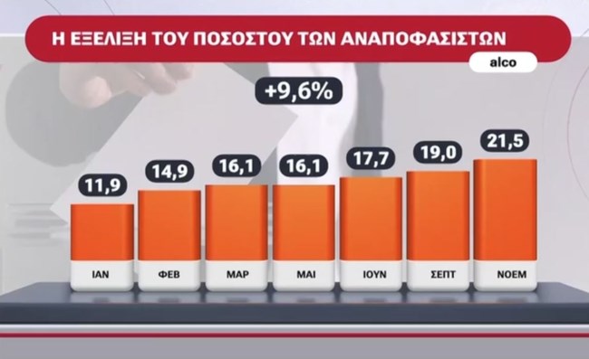 Δημοσκόπηση Alco: Εκτινάχθηκαν στο 21,5% οι αναποφάσιστοι - Οι περισσότεροι δηλώνουν κεντρώοι και κεντροδεξιοί