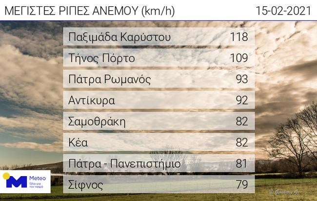 Ριπές ανέμου