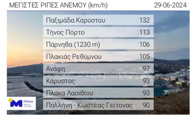 Θυελλώδεις άνεμοι στο Αιγαίο: Ξεπάρασαν τα 130 χλμ τα μποφορ - "Πρώτη" η Κάρυστος