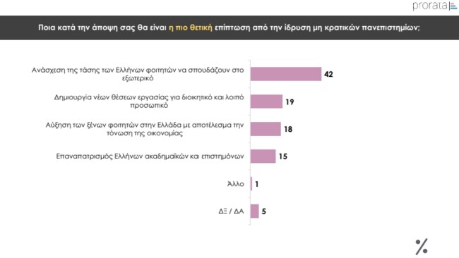 Δημοσκόπηση Prorata