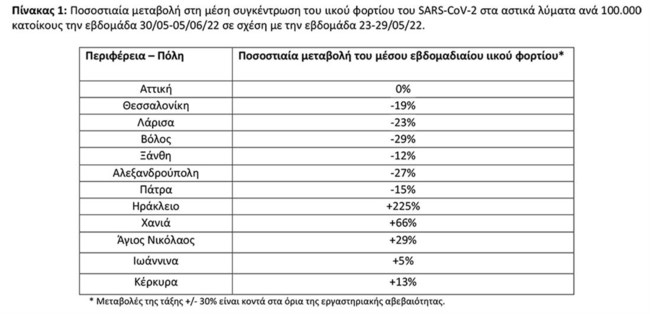 Κορονοϊός - Λύματα: Αύξηση ιικού φορτίου 225% στο Ηράκλειο - Οι περιοχές με τις τάσεις ανόδου