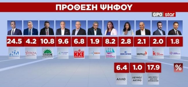 Δημοσκόπηση GPO: Μεγάλο προβάδισμα για ΝΔ αφού πέφτει ξανά το ΠΑΣΟΚ- Το 68% διαφωνεί με την Καρυστιανού για τις αμβλώσεις